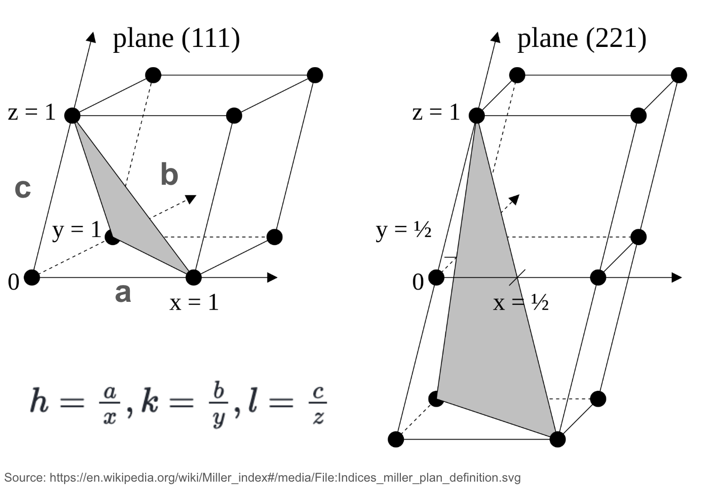 An illustration of crystal directions and planes using the Miller indices notation.