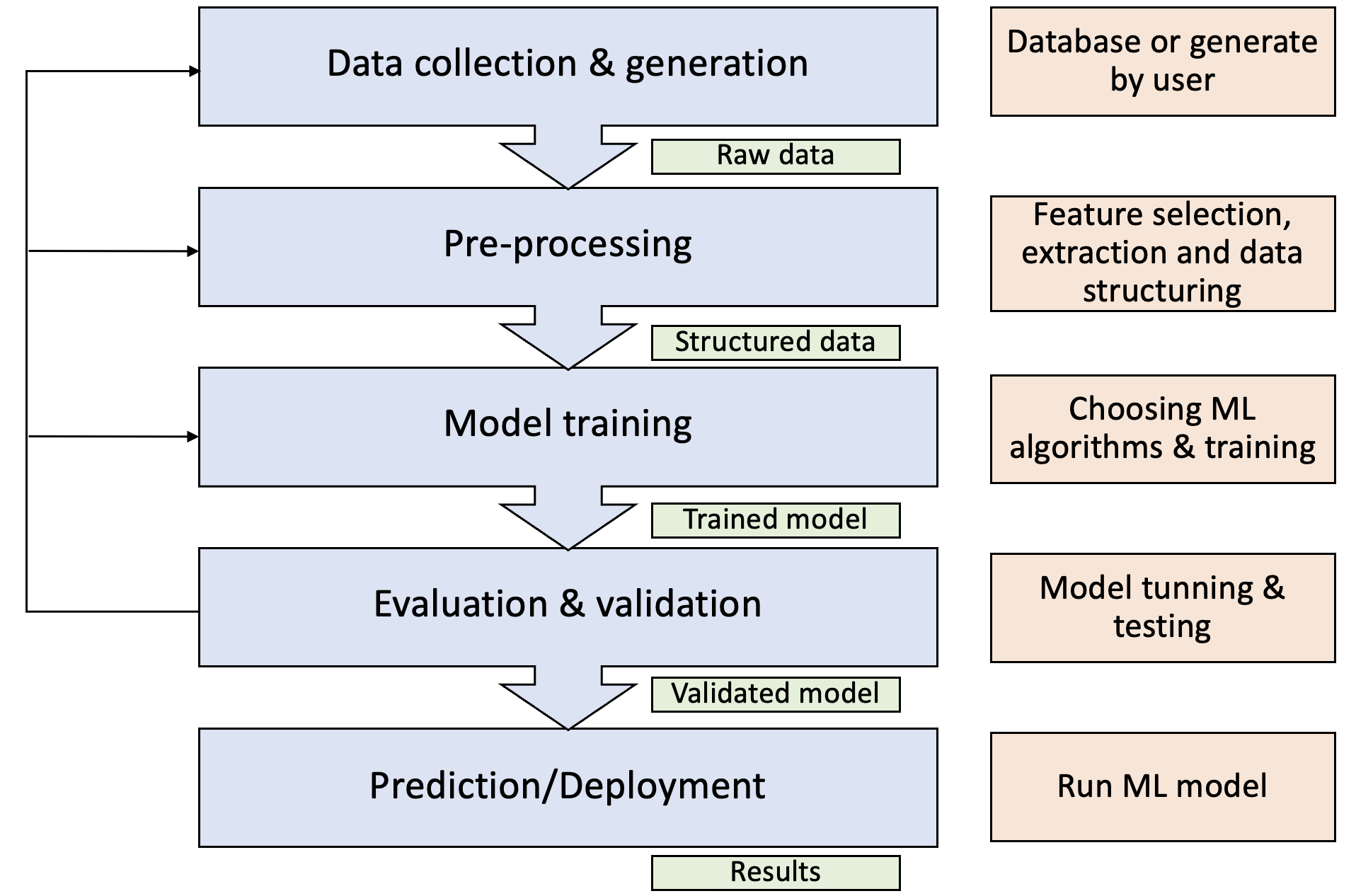 General process of how ML is applied to solve a general problem: data collection, pre-processing, model selection and training, evaluation and validation, and deployment.