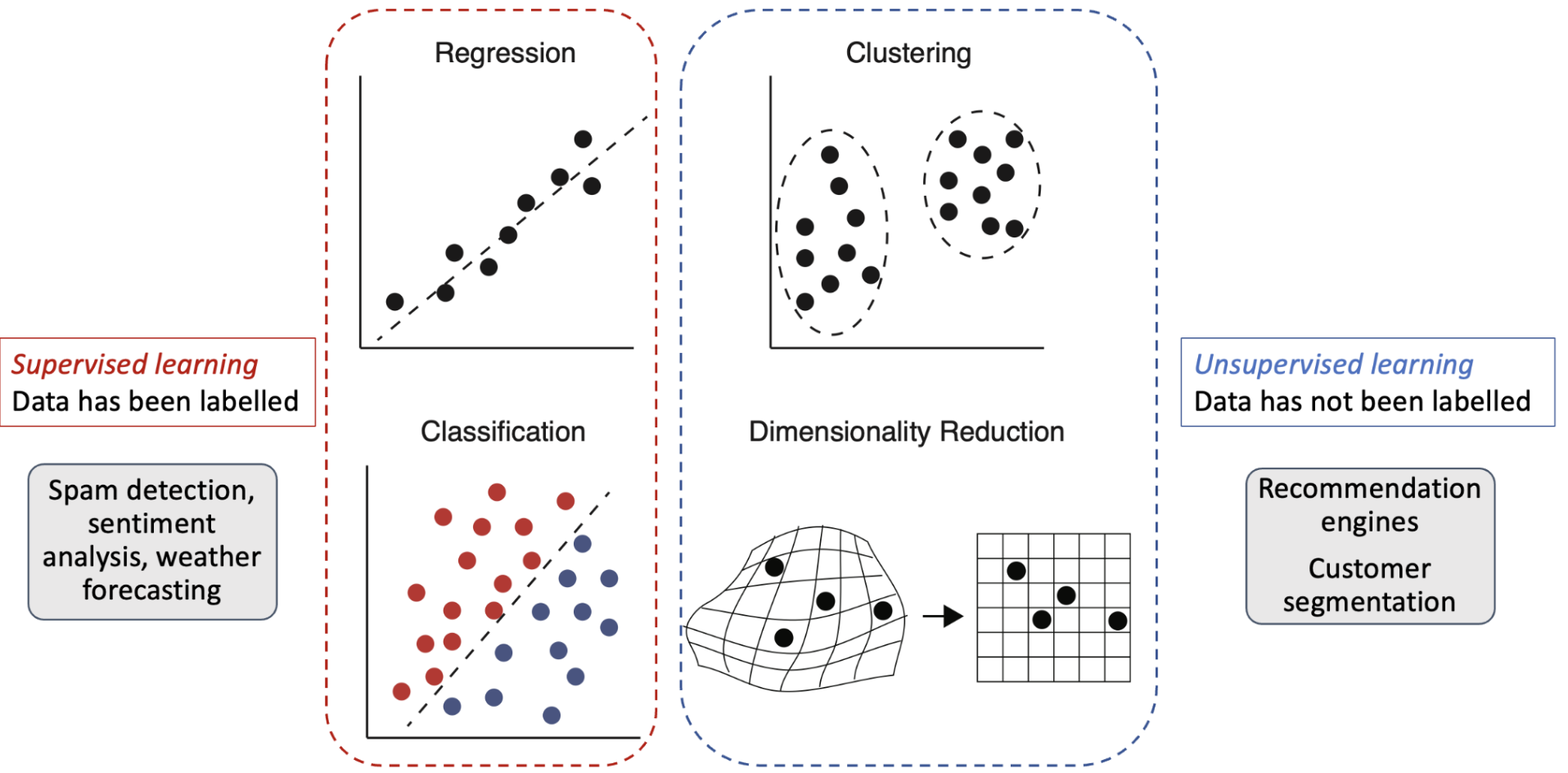 Two main categories of ML tasks: supervised learning and unsupervised learning.