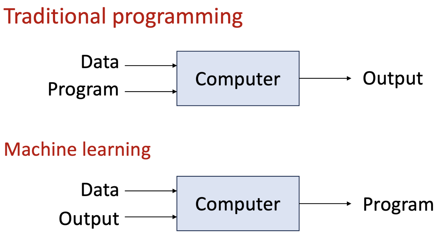 Machine learning vs. traditional programming. Machine learning takes a data-driven approach, generate a program based on data, while traditional programming relies on explicit rules and logic defined by the programmer.