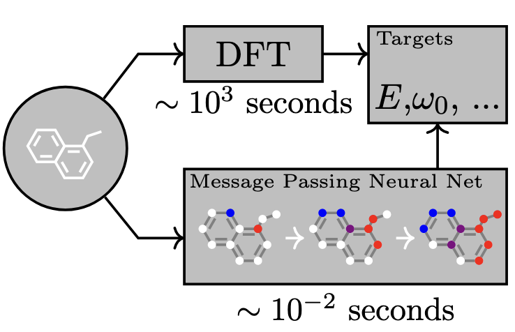 A message passing neural network (MPNN) can predict the energy and properties of a system using a fraction of the time compared to DFT. Figure adapted from