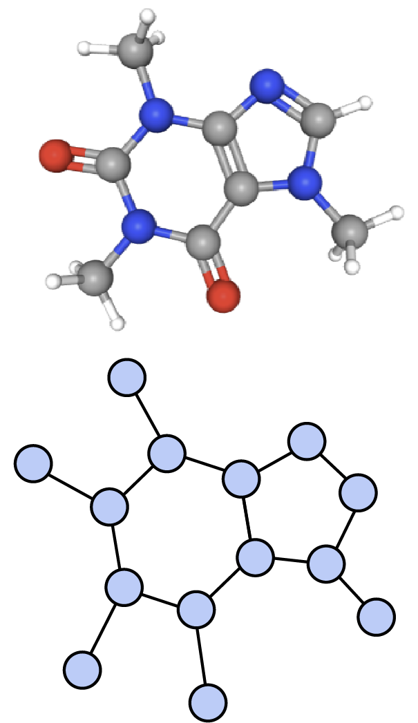 Molecule graph representation of caffeine. The atoms are represented as nodes, and the bonds between them are represented as edges. The graph captures the connectivity and structure of the molecule.