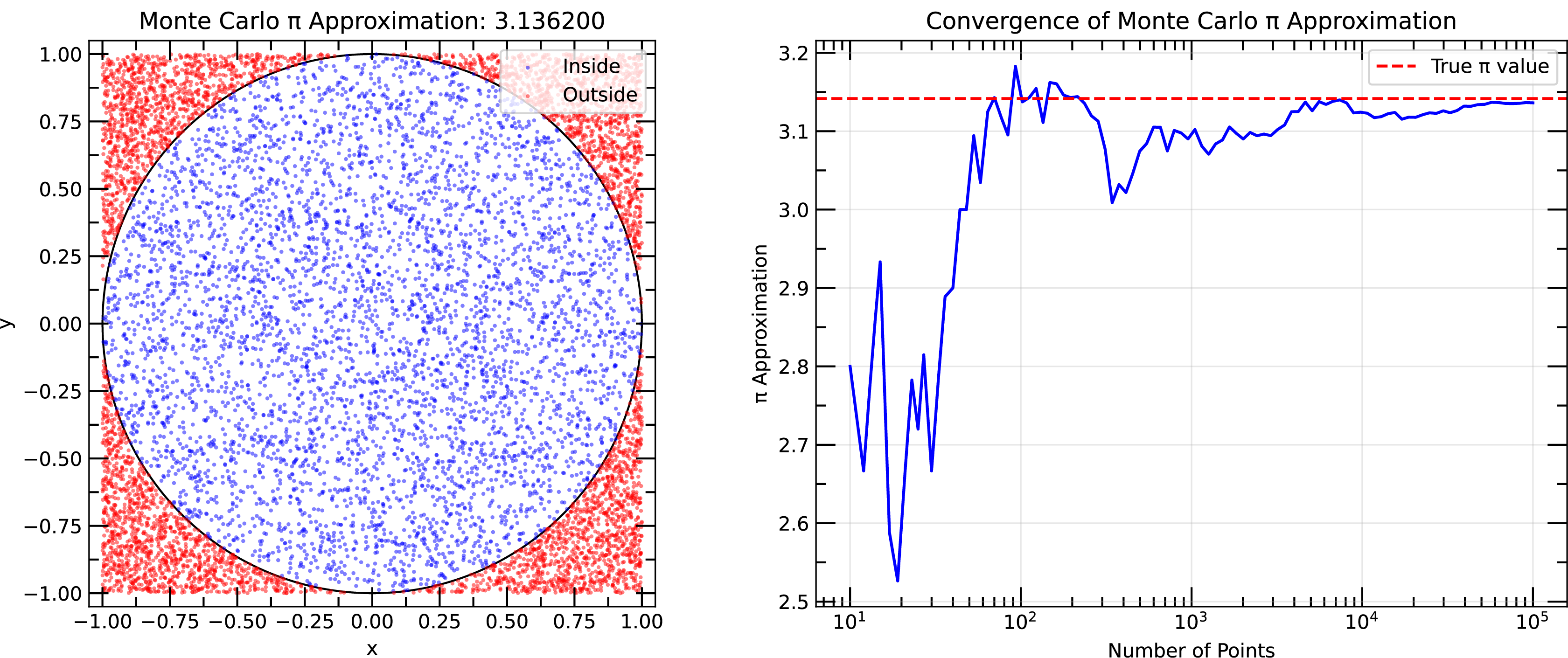 Example of Monte Carlo simulation to estimate the value of \pi using random sampling. Right panel shows the convergence of the estimated value of \pi as a function of the number of samples.