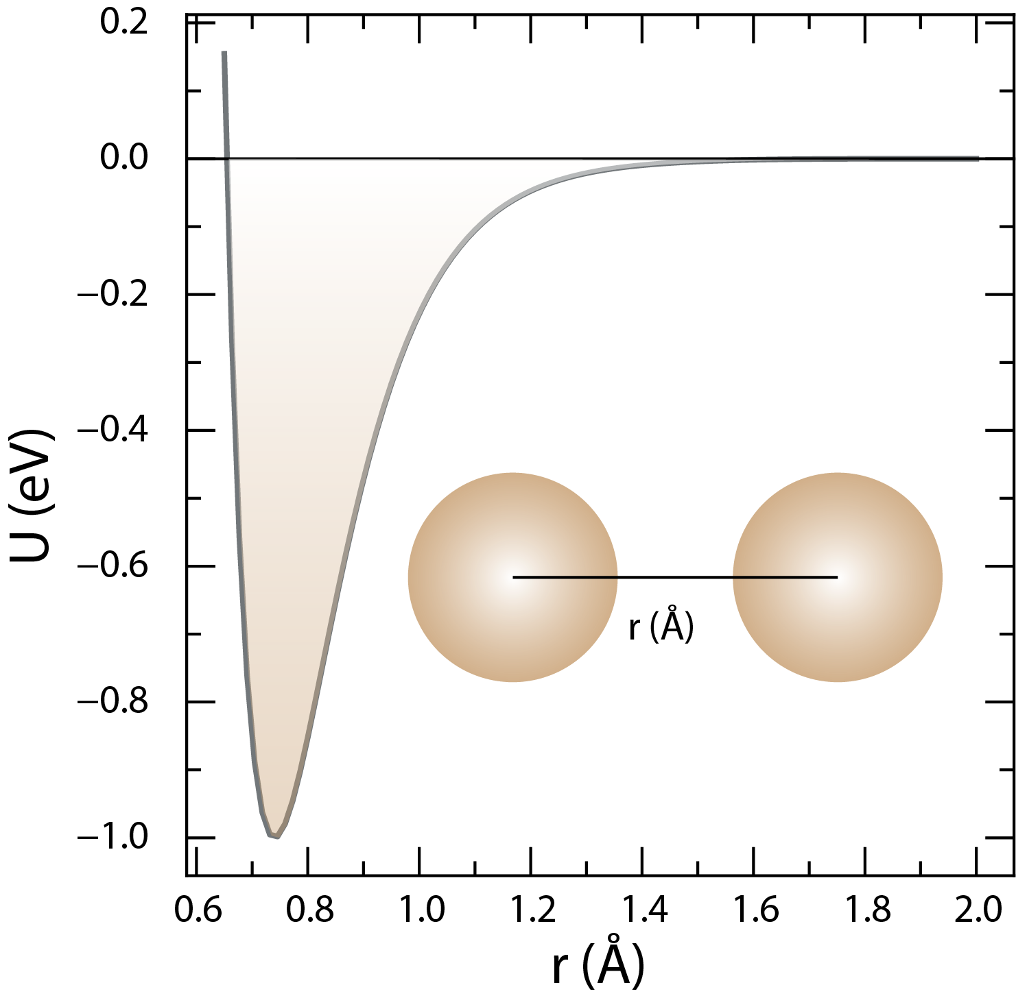 The Morse potential describes the interactions between atoms or molecules in a material. The dissociation energy is D_e, the width of the potential well is a, and the equilibrium bond length is r_e.