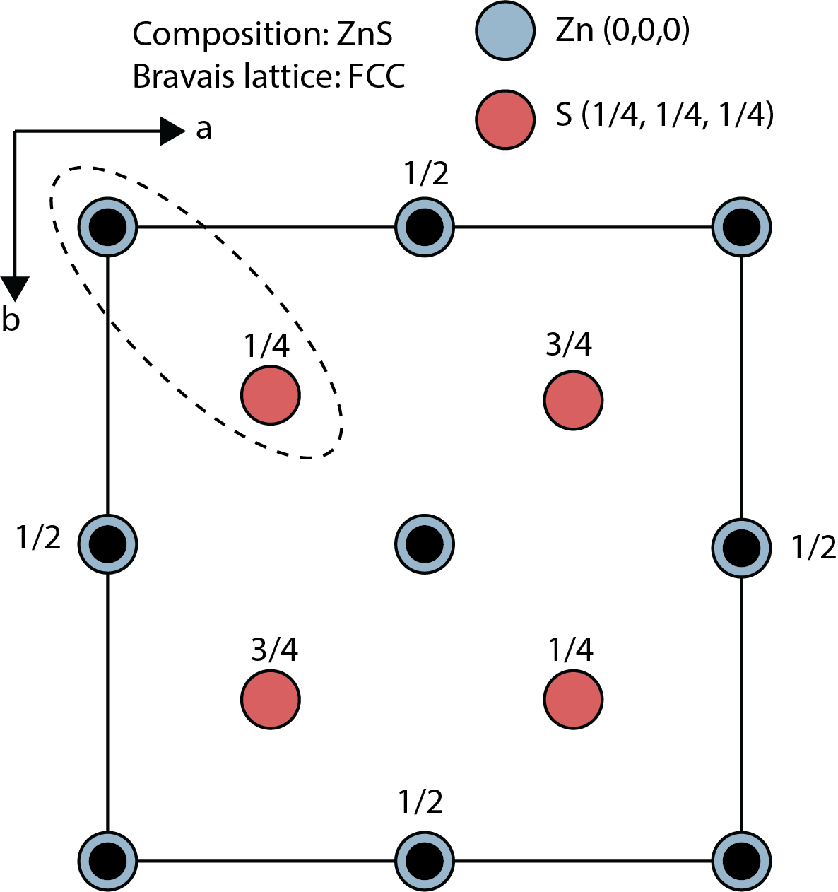 Schematic of a crystal structure with a lattice and motif using a face-centered cubic (FCC) ZnS example. Motif atoms are highlighted in dashed circle.