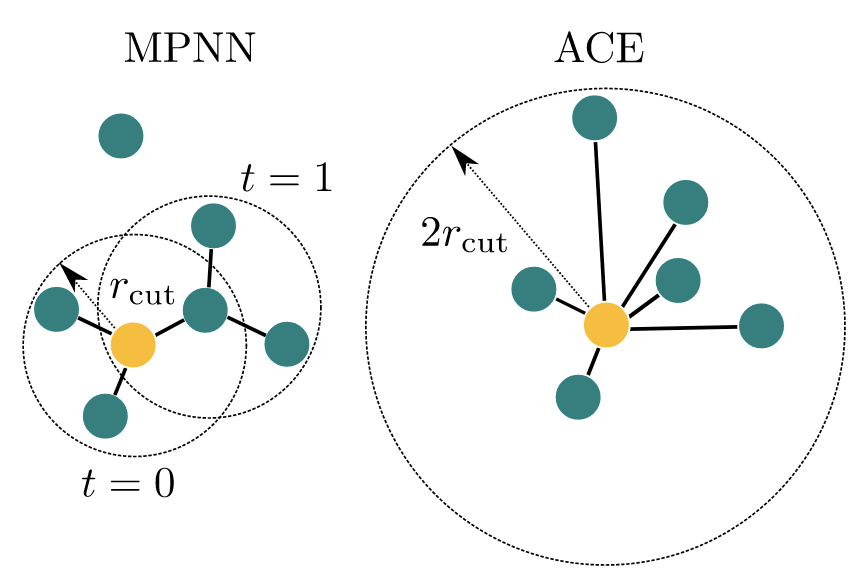 The left panel shows a cluster with two iterations message passing process (MACE) with a cutoff of r_{cut}. The right side shows the cluster a cutoff radius of 2r_{cut} (ACE). The MACE model can be seen as a sparse version of the ACE model, where only the nearest neighbors are considered for message passing. This allows MACE to capture long-range interactions while maintaining computational efficiency. Figure adapted from 