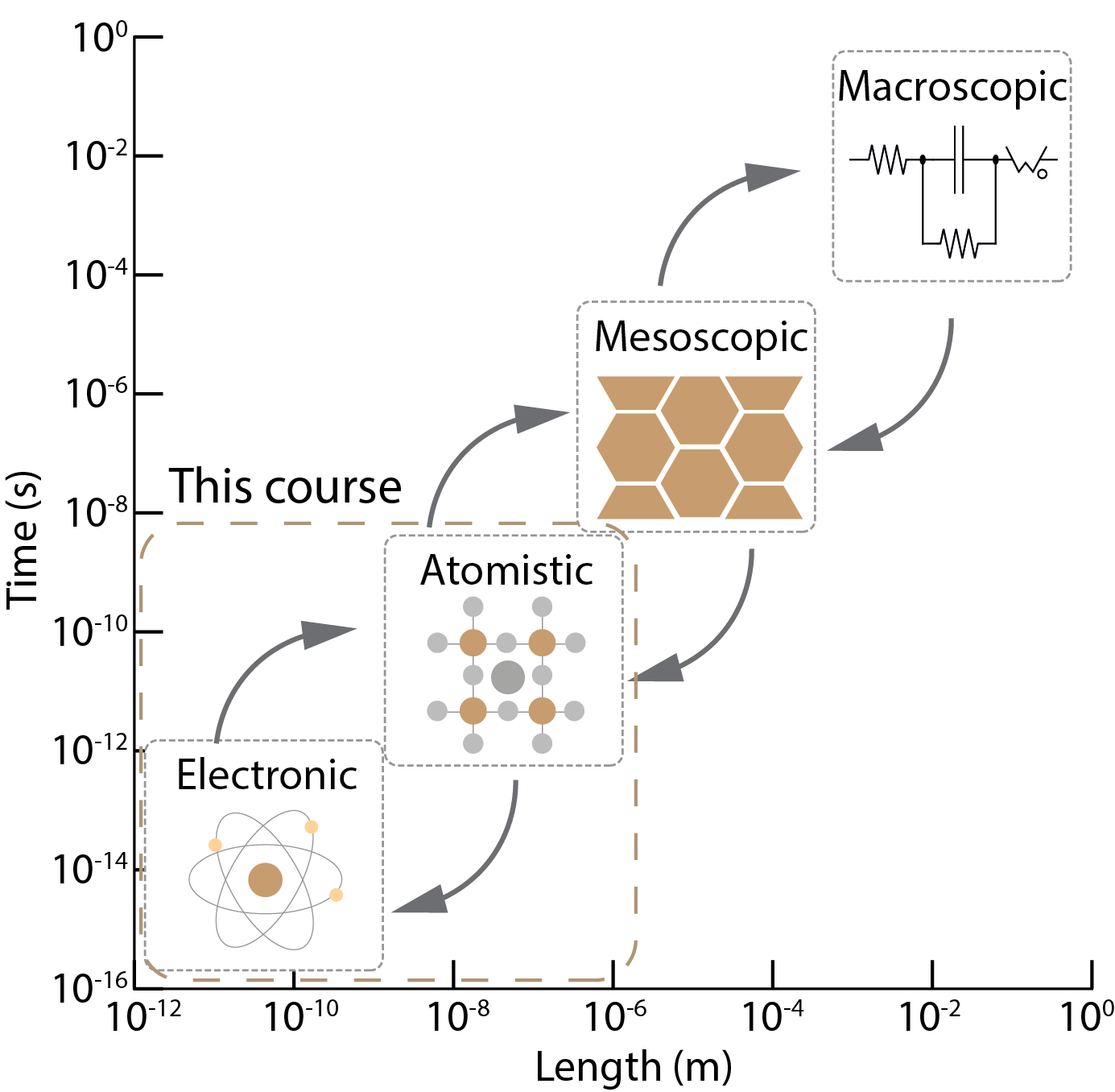 Multiscale modelling in materials science as a function of time and length scales. From electronic to macroscopic scales, different models and techniques are used to study the behavior of materials at different scales. In this course, we will focus on the electronic and atomistic scales.