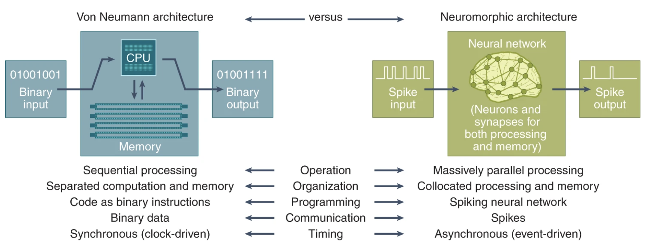 Difference between a von Neumann architecture computer and a neuromorphic computer.