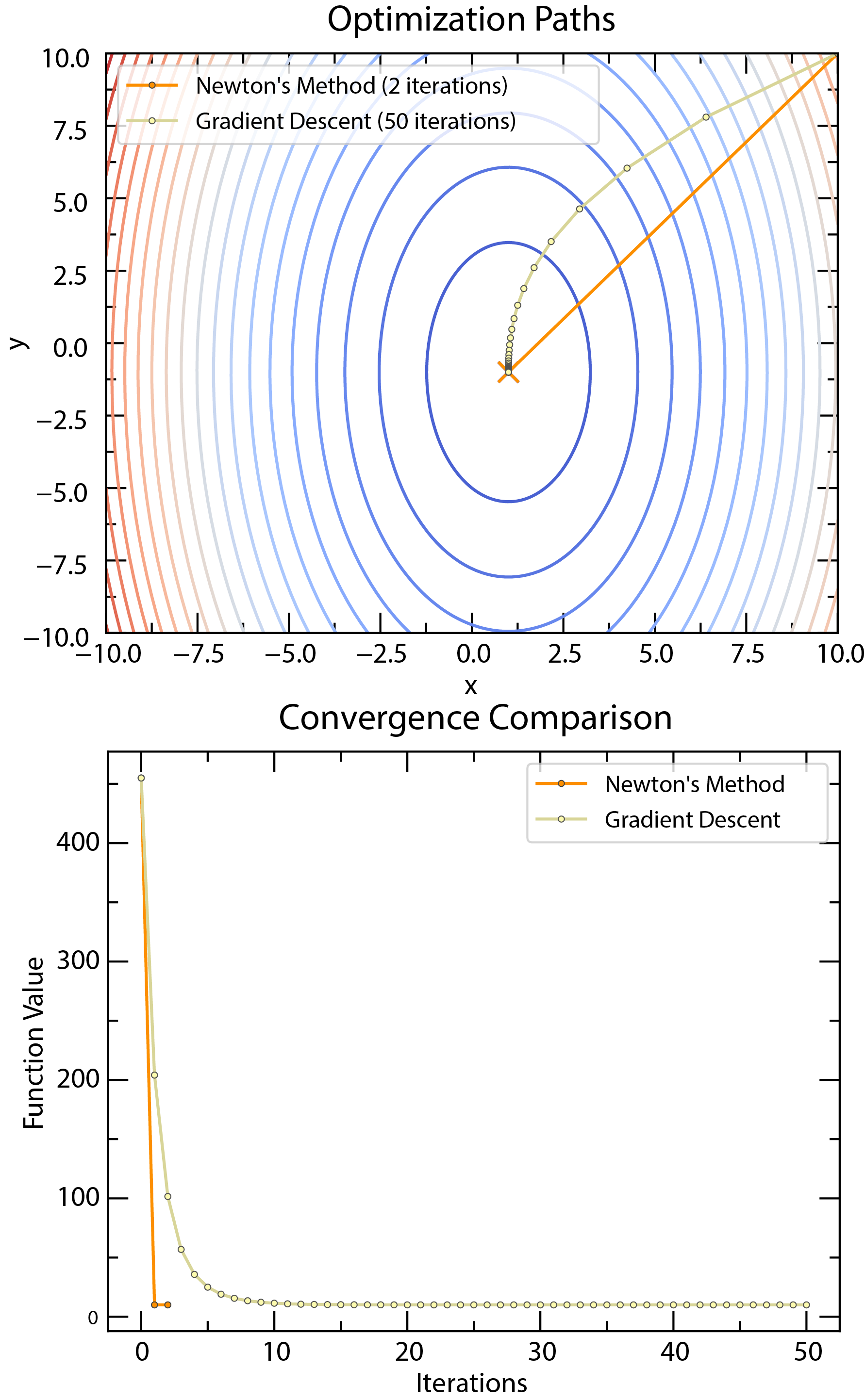 Newton’s method of optimization and the comparison to gradient descent. Newton’s method converges much faster than gradient descent near the minimum.