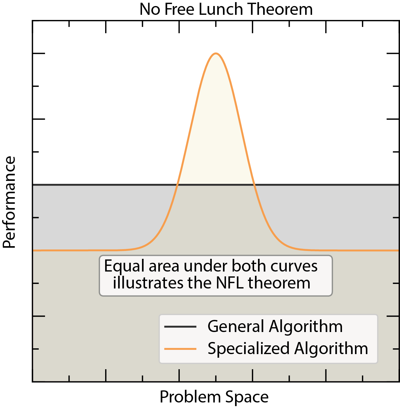 No Free Lunch Theorem: No single optimization algorithm is the best for all problems.