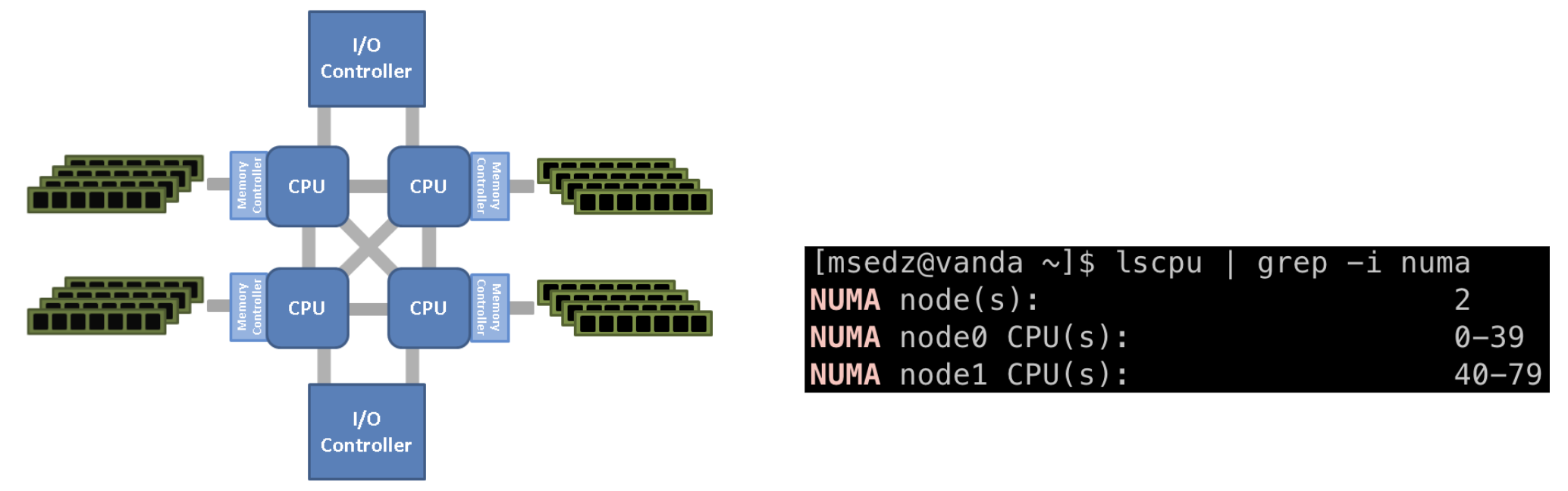 On the left shows an example NUMA architecture. An example of 2 NUMA nodes is shown on the right.