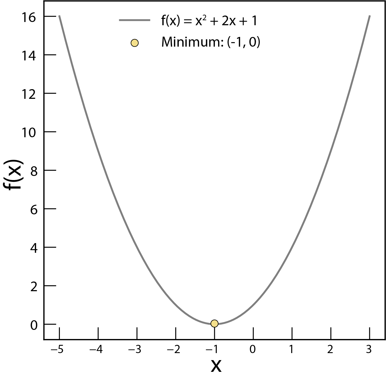Object function f(x) = x^2+2x+1. The minimum value of this function is 0 at x=-1.