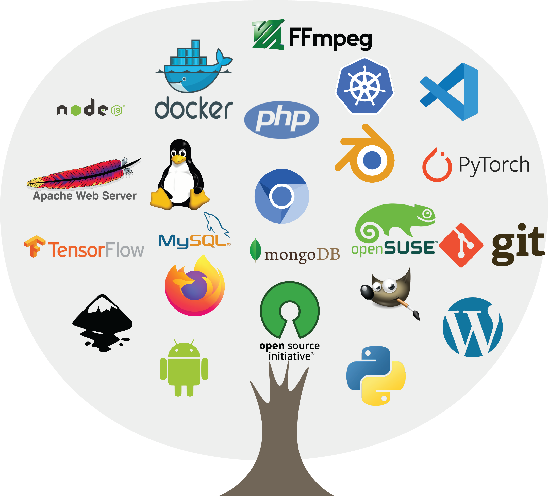 Various of open-source softwares, including some famous projects: Linux, Android that powers most of the mobile phones and servers nowadays.