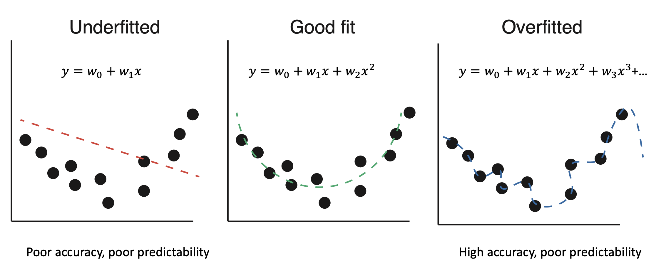 Overfitting and underfitting in machine learning models. Overfitting occurs when a model learns the training data too well, capturing noise and outliers, while underfitting occurs when a model is too simple to capture the underlying patterns in the data.
