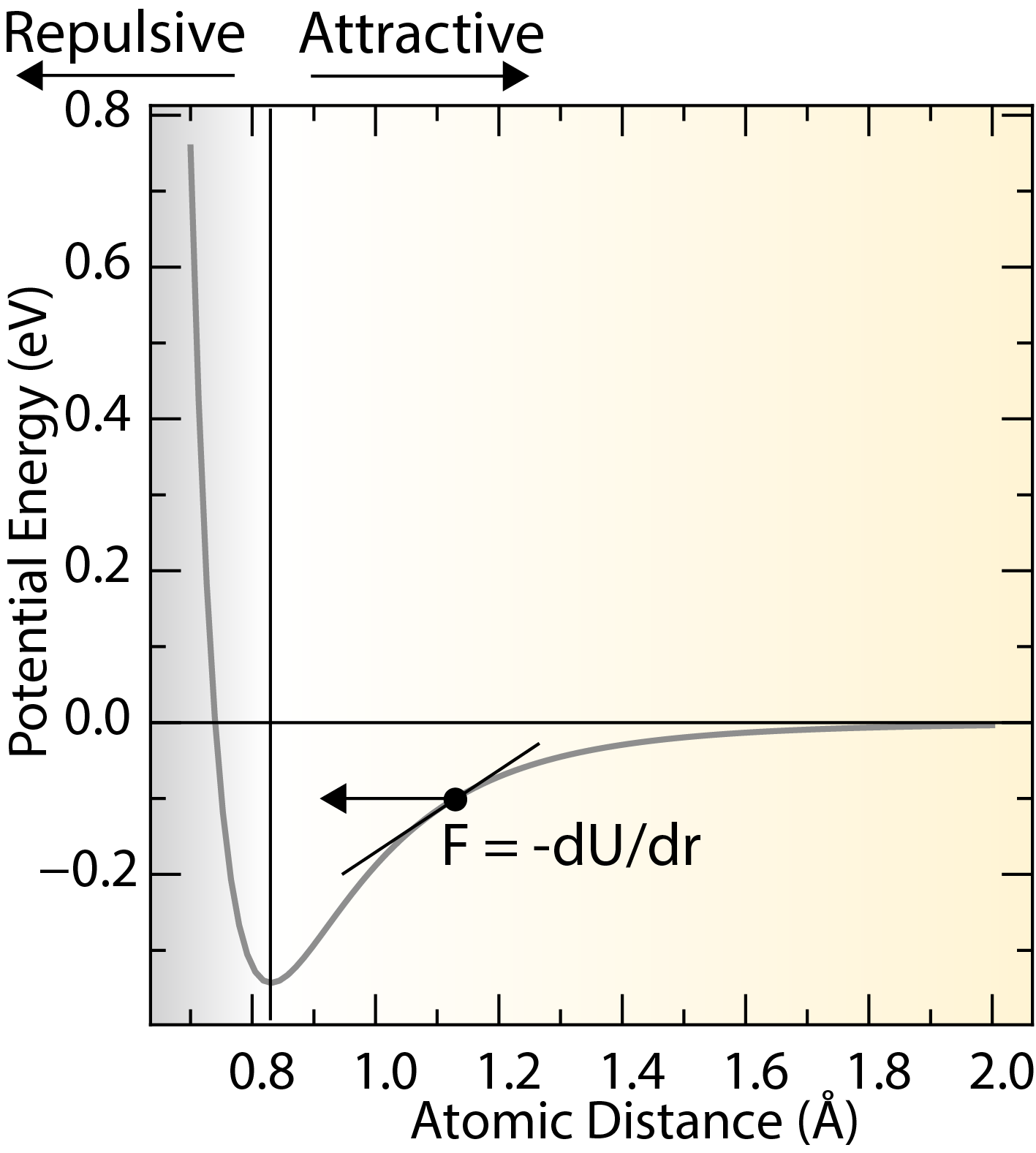 A typical potential energy curves for a pair of atoms as a function of the separation distance.