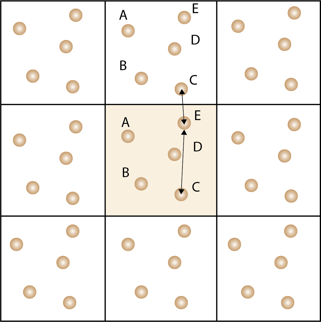 Periodic boundary conditions are used to simulate an infinite system by replicating the simulation cell in all directions. Atoms that leave the simulation cell re-enter from the opposite side. Minimal image convention is used to calculate the distance between atoms in the simulation cell and the neighboring cells.