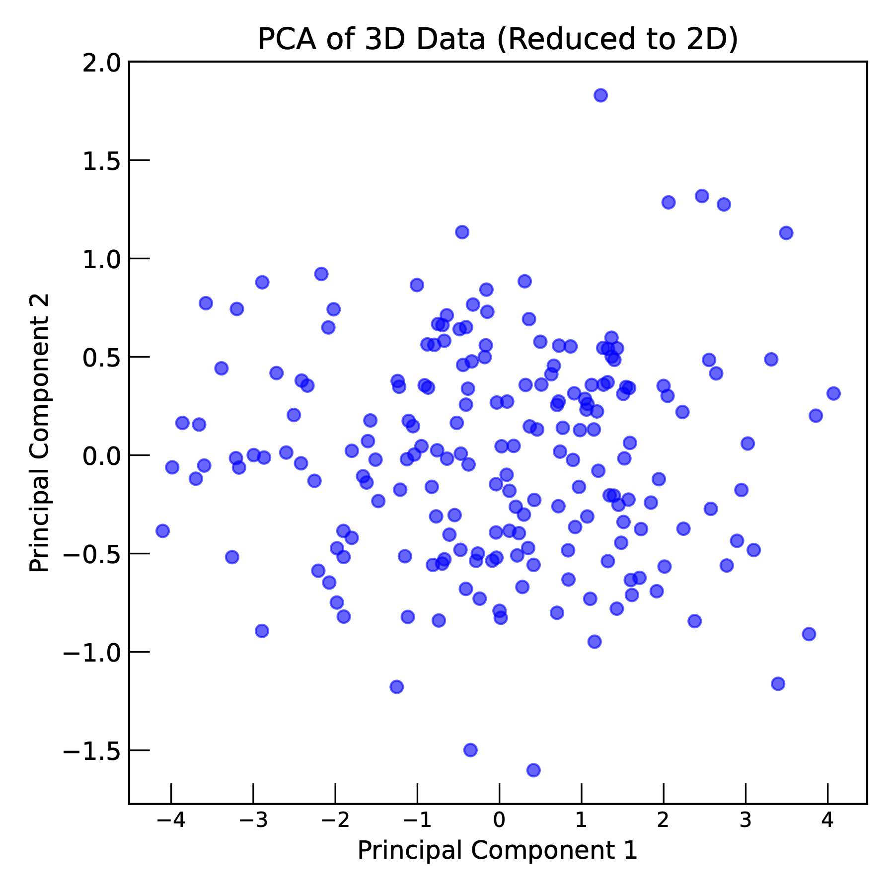 Example of K-Means clustering. Points are colored according to their assigned clusters. The centroids of the clusters are marked with crosses. The algorithm iteratively updates the centroids and assigns points to the nearest centroid until convergence.