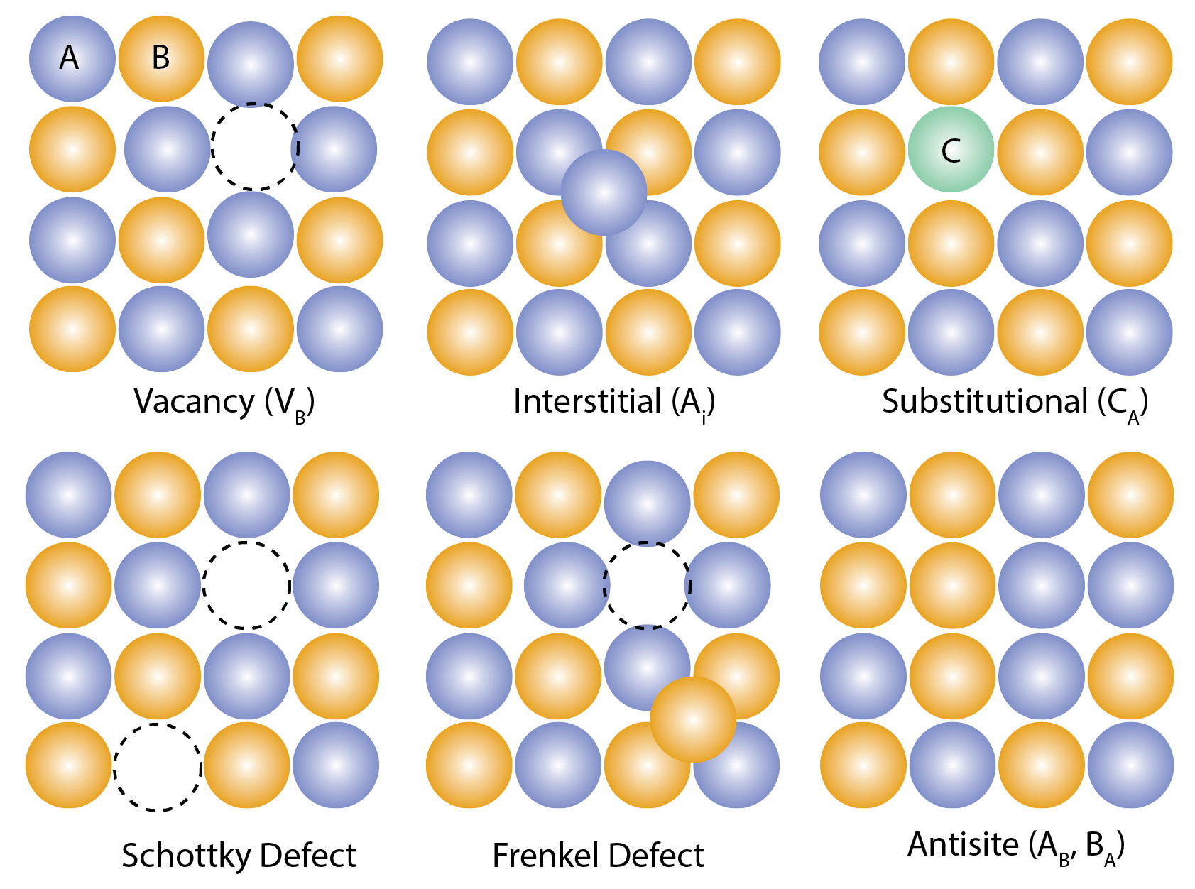 Various types of point defects in crystalline materials.