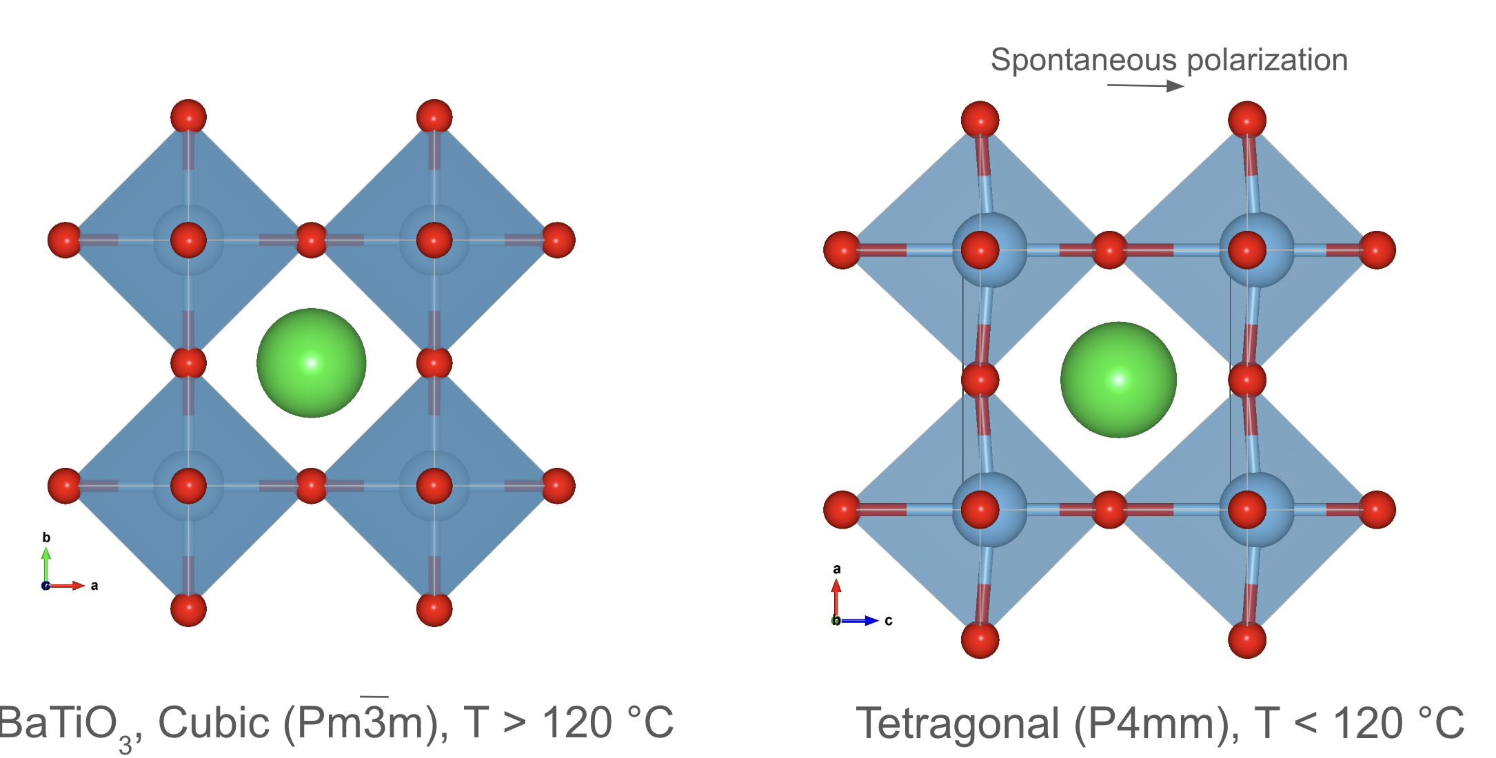 Crystal structure prototypes: Perovskite (BaTiO_3). It undergoes a phase transition from a cubic to a tetragonal structure below 120 °C.