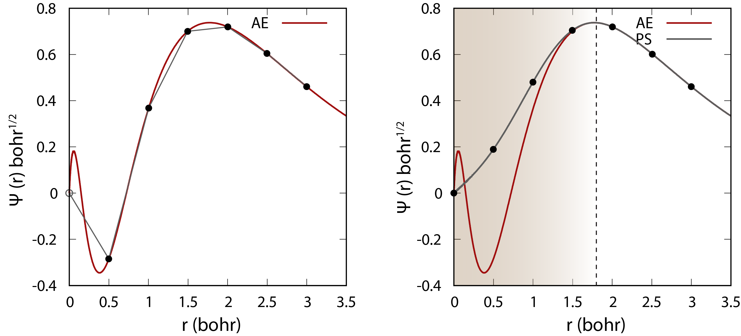 Comparison of the wavefunction between all-electron (AE) and pseudopotential (PS) calculations. The core electrons are replaced by an effective smooth potential in the pseudopotential calculation.