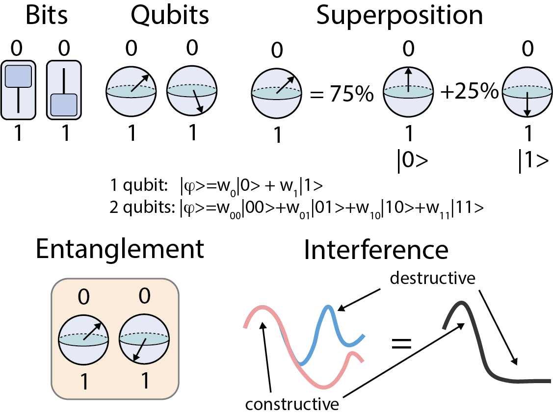 Features of quantum computer.