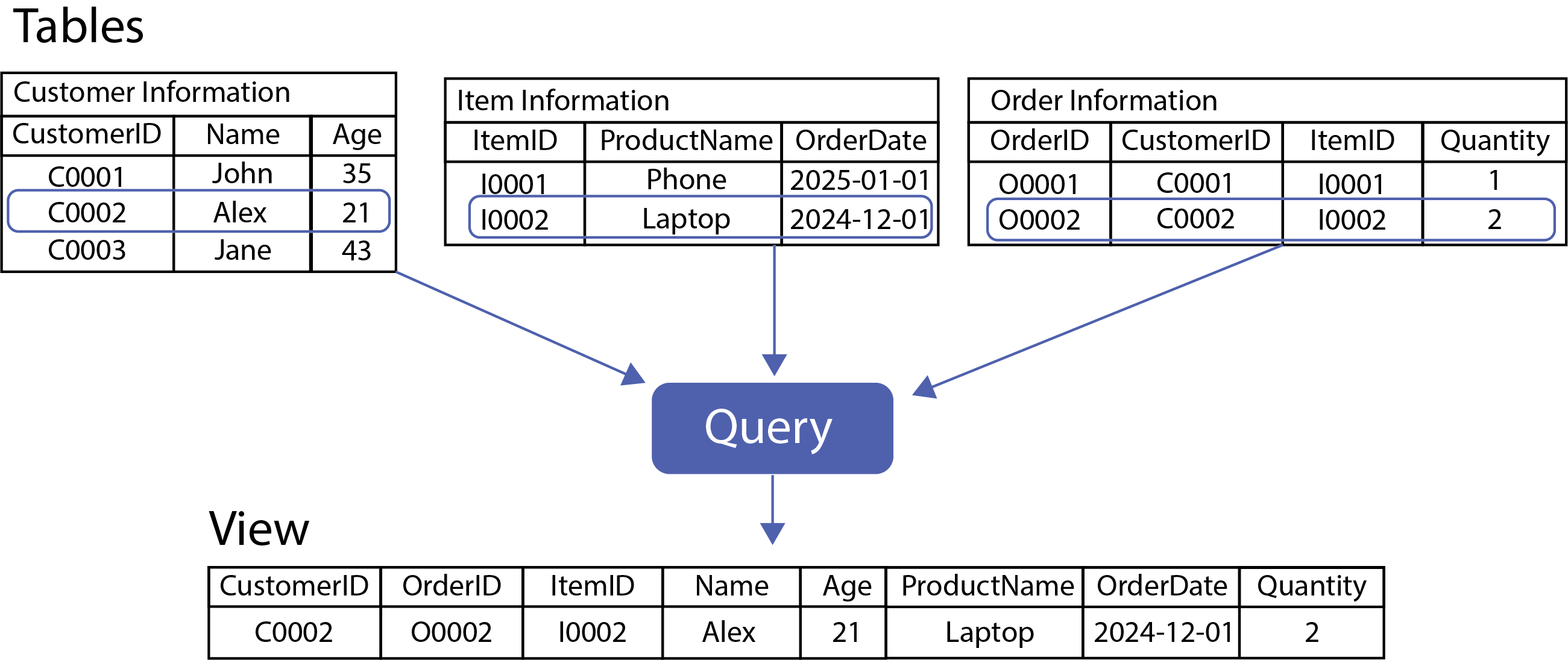 Database query: A query is a set of instructions given to a database to retrieve or update data. The retrieved data is shown as view.
