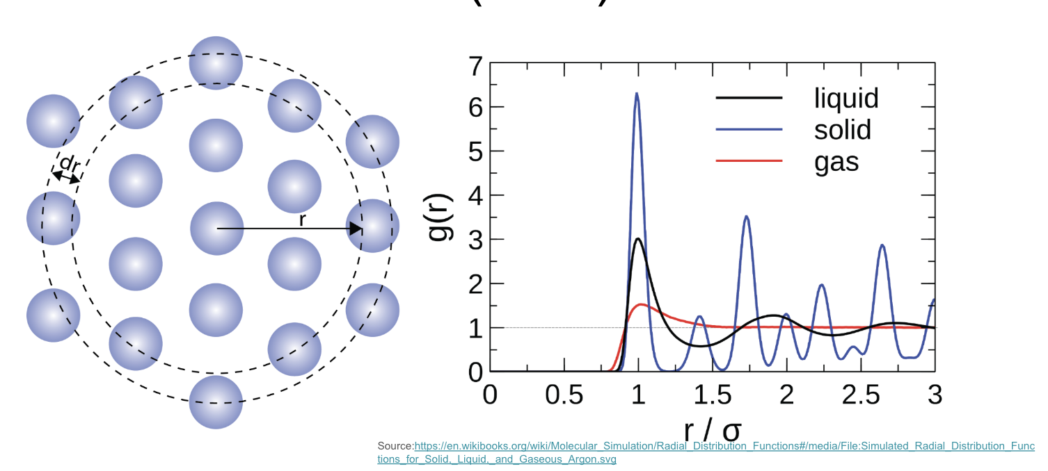 Radial Distribution Function (RDF) and examples of solid, liquid, and gas RDFs.