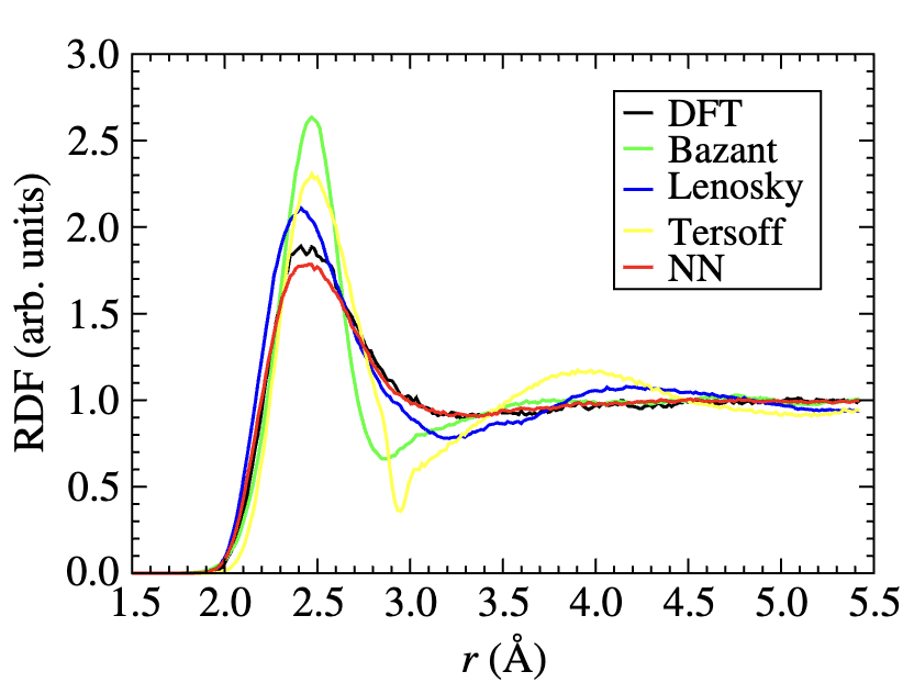 Radial distribution function (RDF) of Si melt at 3000 K. The RDF is calculated using the Behler-Parrinello potential and compared with the RDF obtained from first-principles calculations and other force fields. The agreement between the two RDFs indicates that the Behler-Parrinello potential accurately captures the local atomic environment in the Si melt.