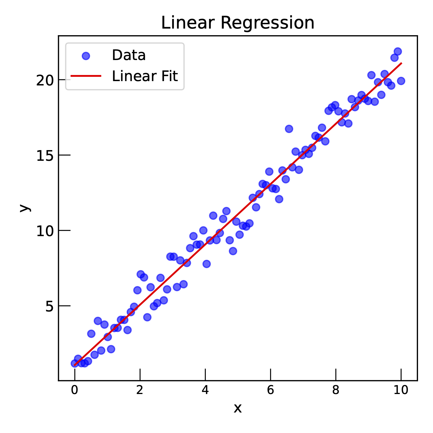 Example of linear regression.