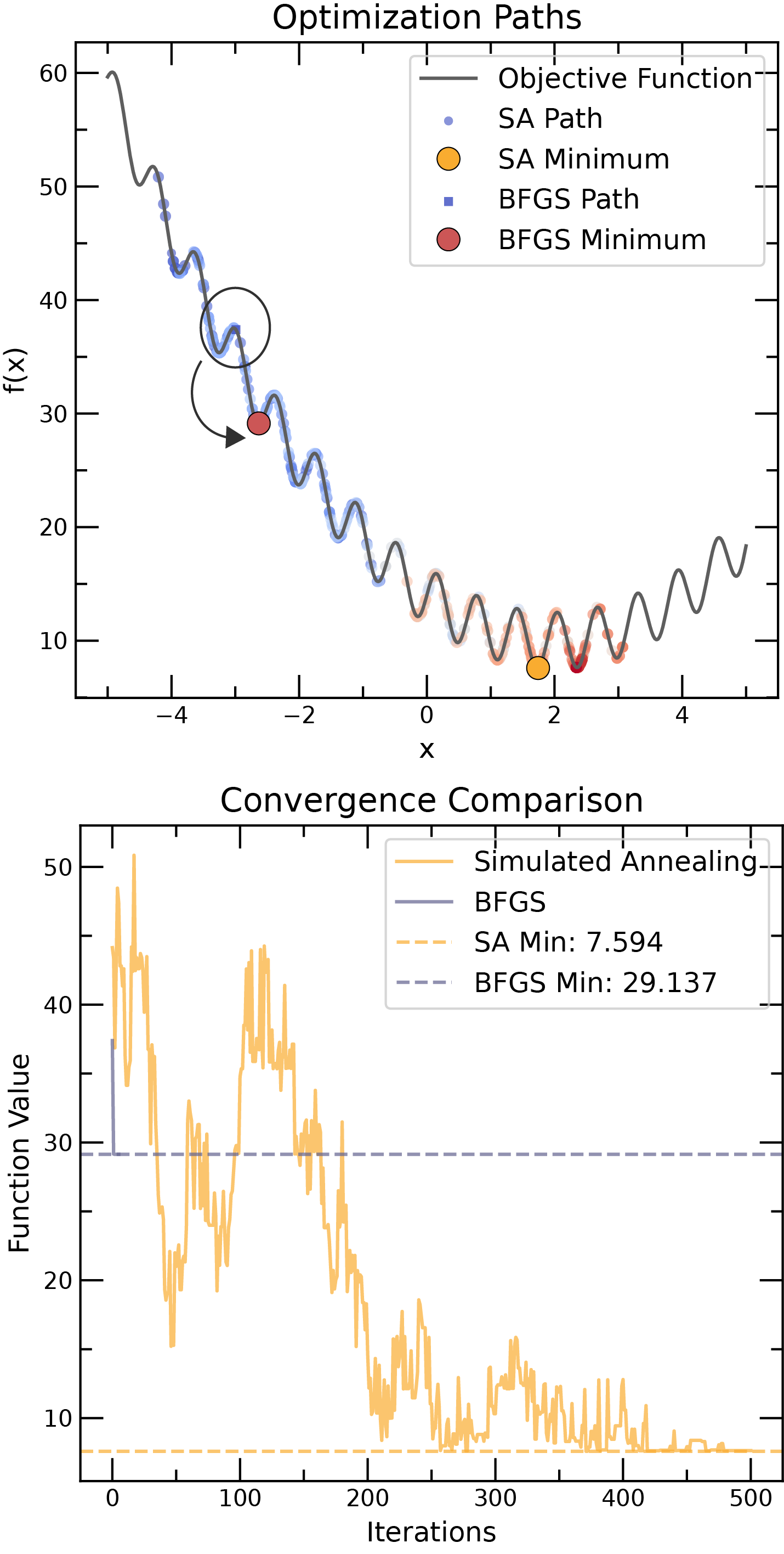 Simulated annealing and the comparison to local optimization algorithm BFGS. Simulated annealing can escape local minima by allowing moves that worsen the objective function with a certain probability.
