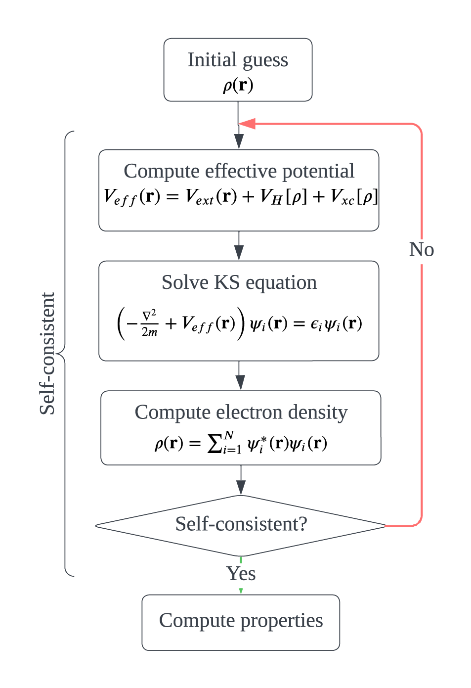 Self-consistent field (SCF) method for solving the Kohn-Sham equations.