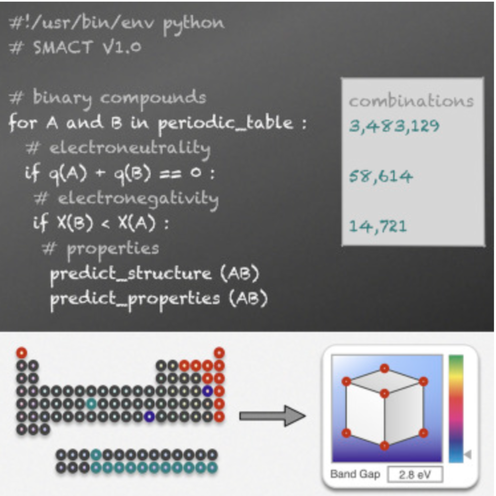 Example of SMACT (Semiconducting Materials from Analogy and Chemical Theory) tool for low-fidelity screening. Reproduced from Davies et al.