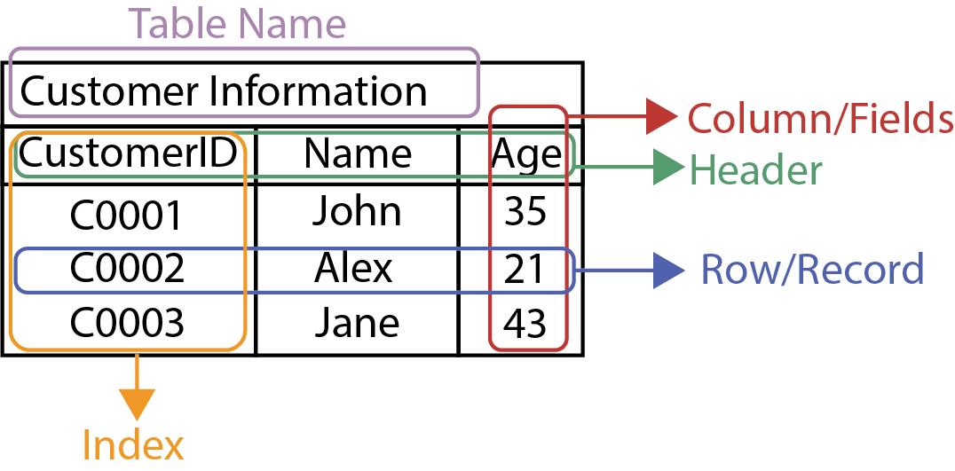 Table structure with rows, columns, index, header, and table name.