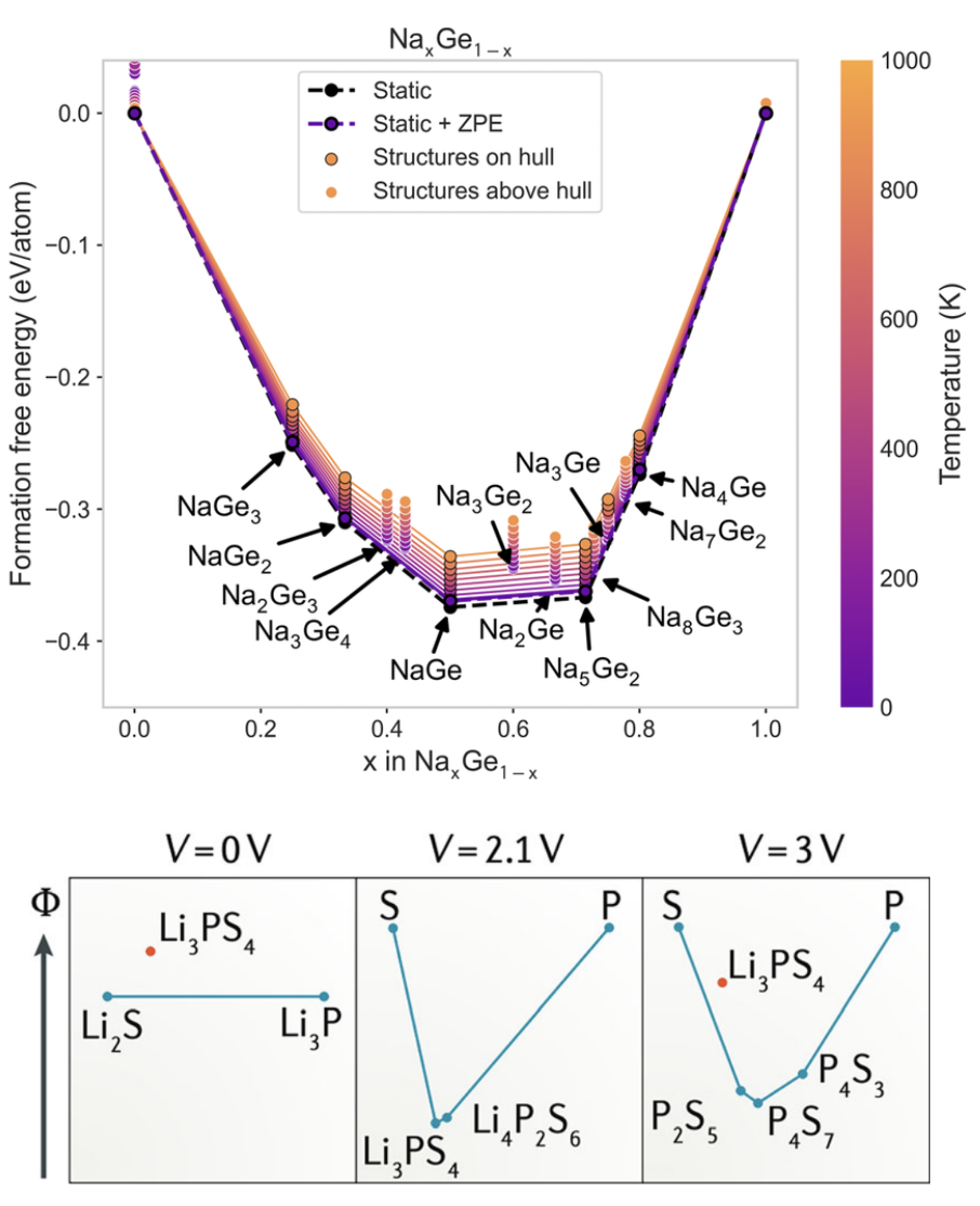 The Gibbs free energy is the appropriate thermodynamic potential to consider at finite temperatures and the grand canonical free energy is used for systems with chemical potential controlled by a reservoir. Reproduced from Darby et al. and Bartel.