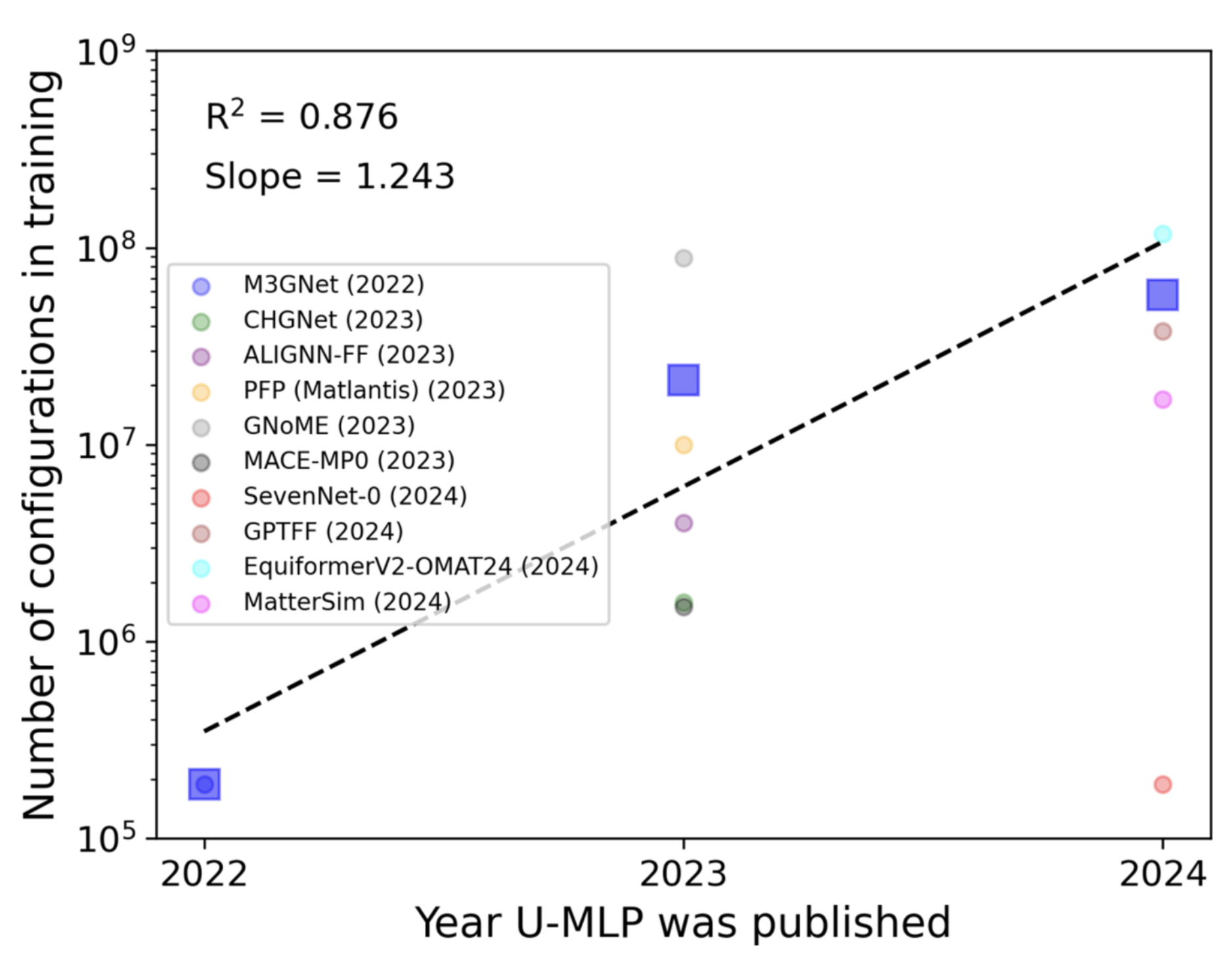 Dataset size of the training data used in UMLPs. The size of the dataset keeps increasing. The average size of the training dataset can be 10^8 atomic configurations in 2024.
