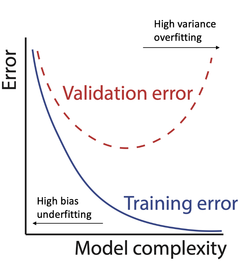 High bias means the model is too simple and cannot capture the underlying patterns in the data, leading to underfitting. High variance means the model is too complex and captures noise in the training data, leading to overfitting. The goal of validation is to find a balance between bias and variance.