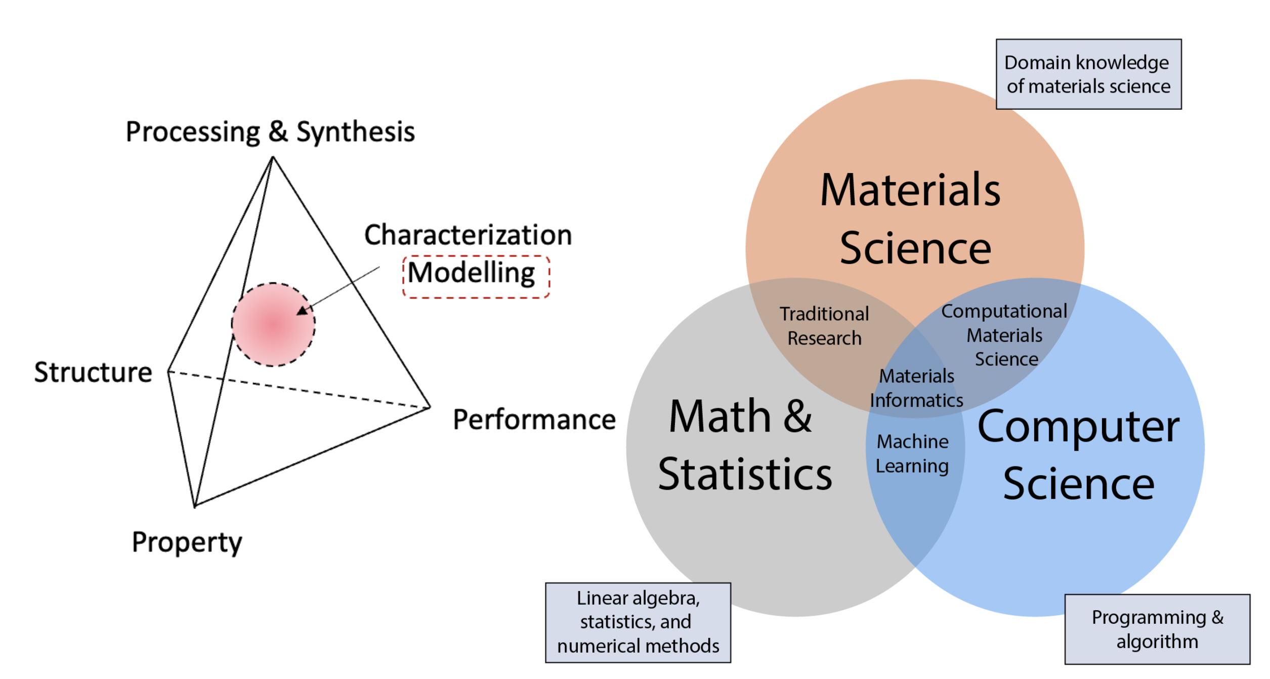 The location of Materials Informatics.
