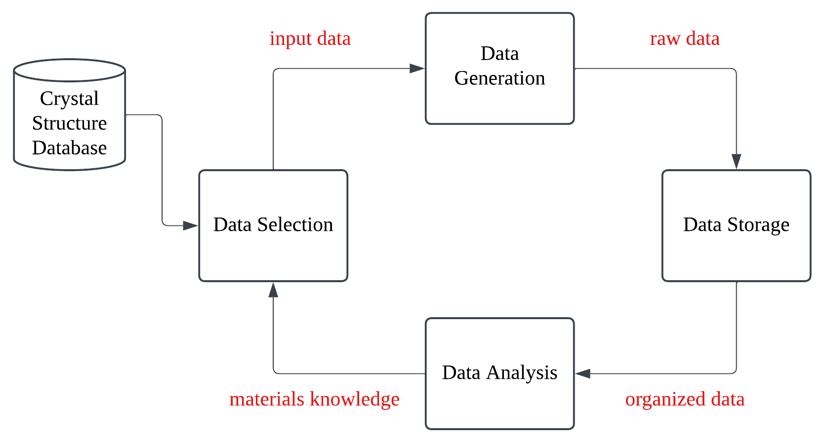 Workflow of high-throughput simulations: data selection, generation, storage, analysis, and whole iteration process. A crystal structure database can be used in data selection process. Reproduced from Jain et al.