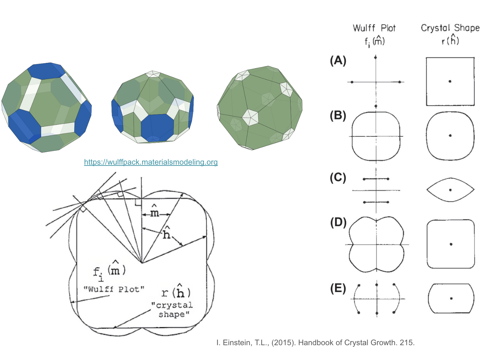 Wulff shape example and construction.